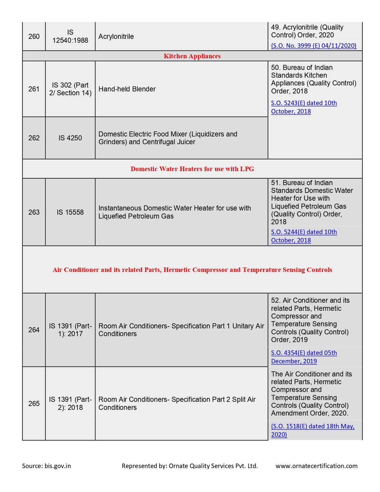 Mandatory Products List for ISI Certificaiton in India